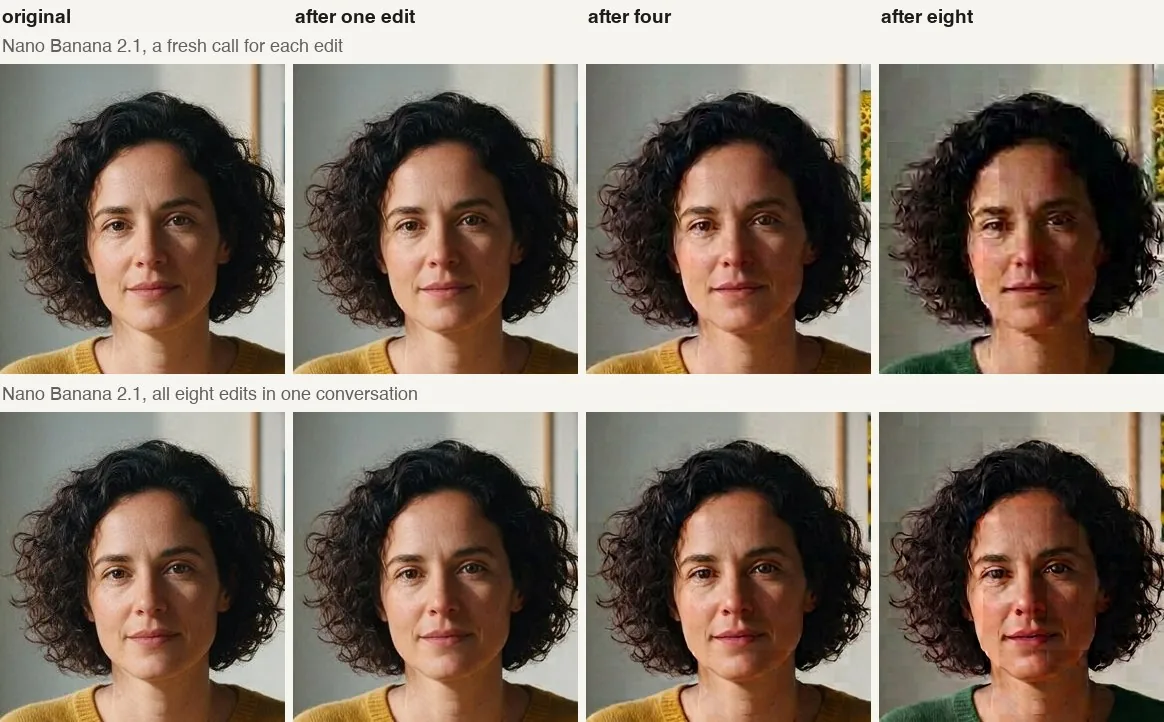Two rows of four crops of the same woman's face. Top row, fresh calls: by the eighth edit her skin is blotchy and her features have shifted. Bottom row, one conversation: after eight edits she looks much closer to the original.