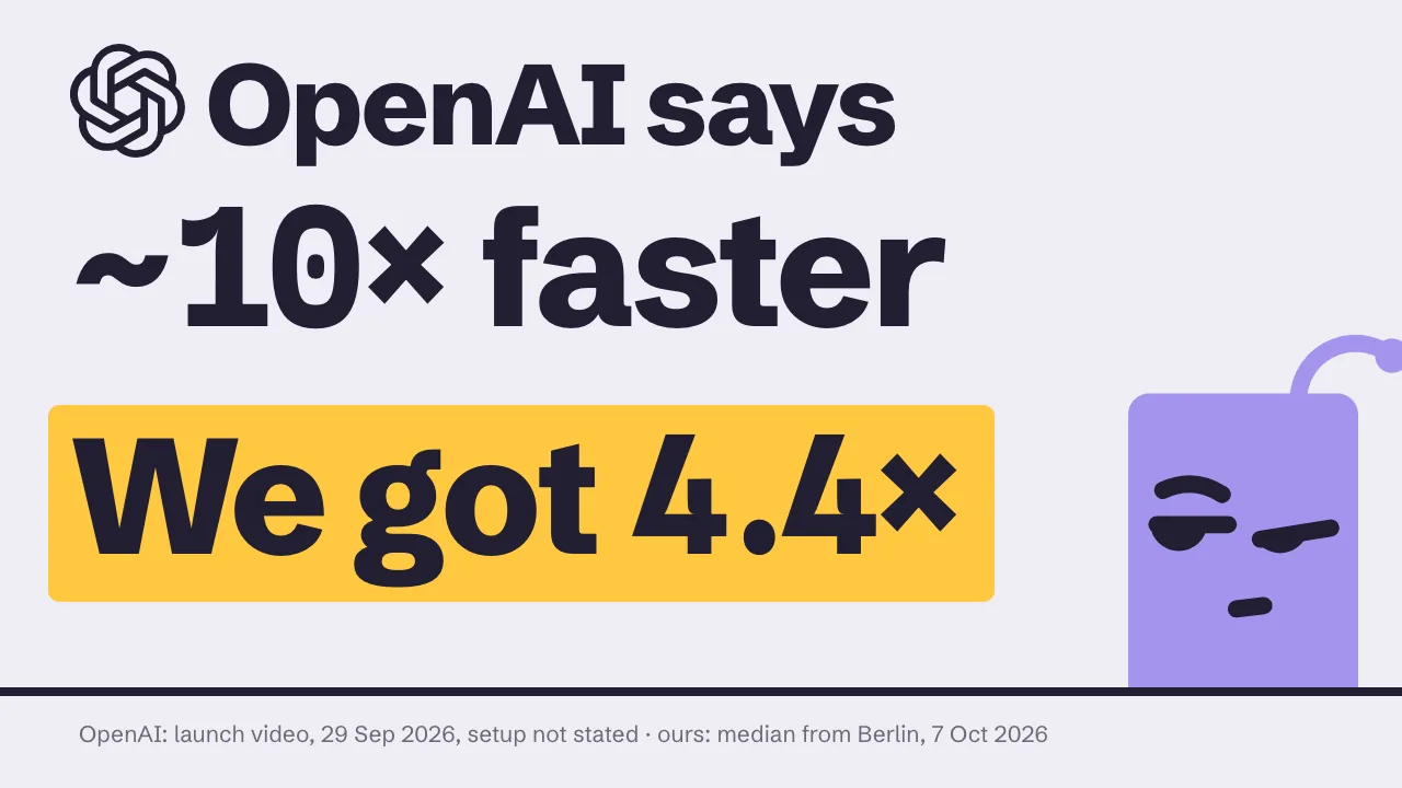 "OpenAI says ~10× faster" above "We got 4.4×" on a yellow bar, with BB at the right looking sceptical