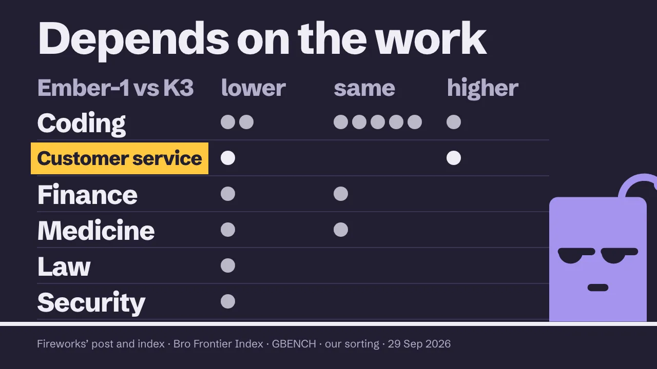 A grid headed Depends on the work: Ember-1 against Kimi K3 on coding, customer service, finance, medicine, law and security, with dots under lower, same and higher, and BB at the right