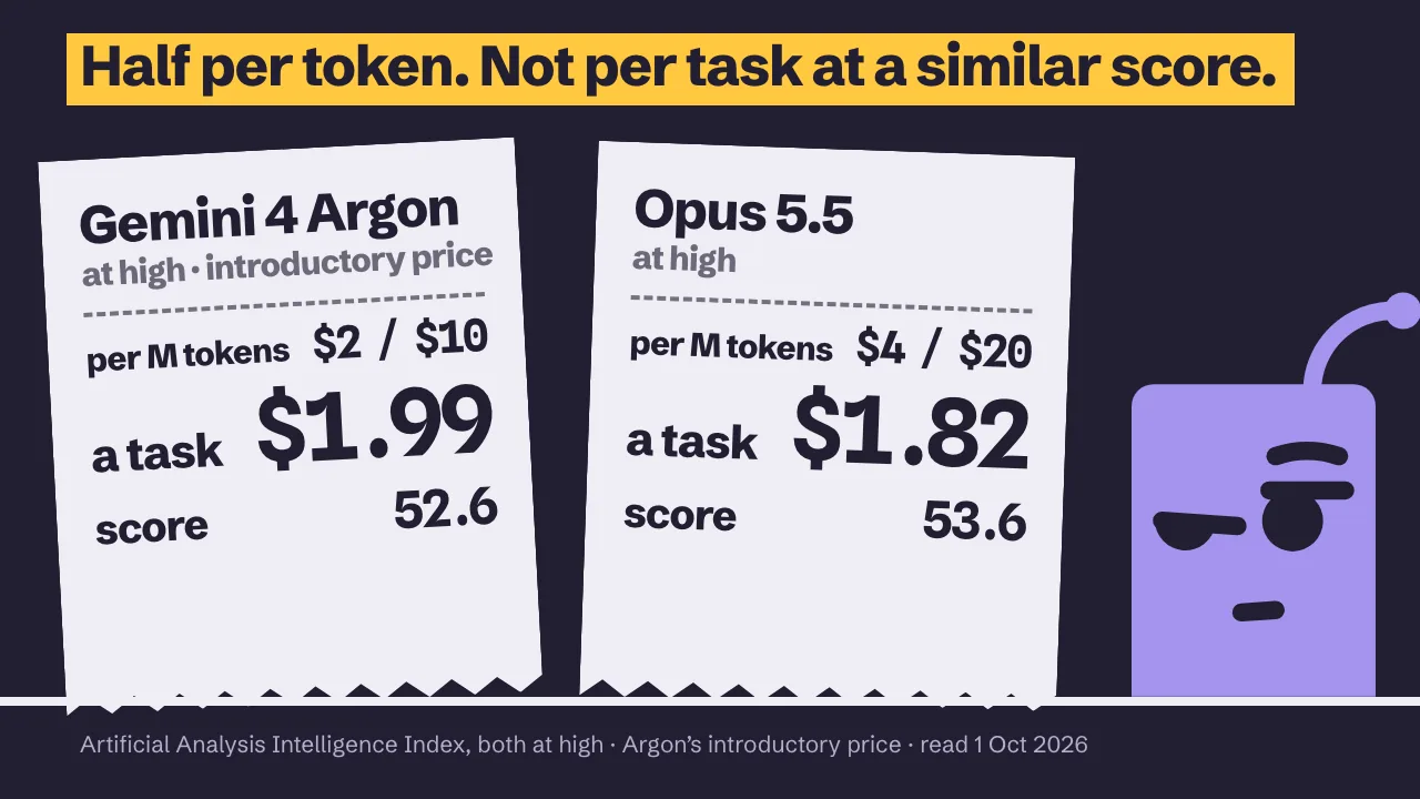 Two receipts under the line "Half per token. Not per task at a similar score.": Gemini 4 Argon at high, introductory price, $2 / $10 per million tokens, $1.99 per task, score 52.6, and Opus 5.5 at high, $4 / $20 per million tokens, $1.82 per task, score 53.6, with BB at the right, one eyebrow raised