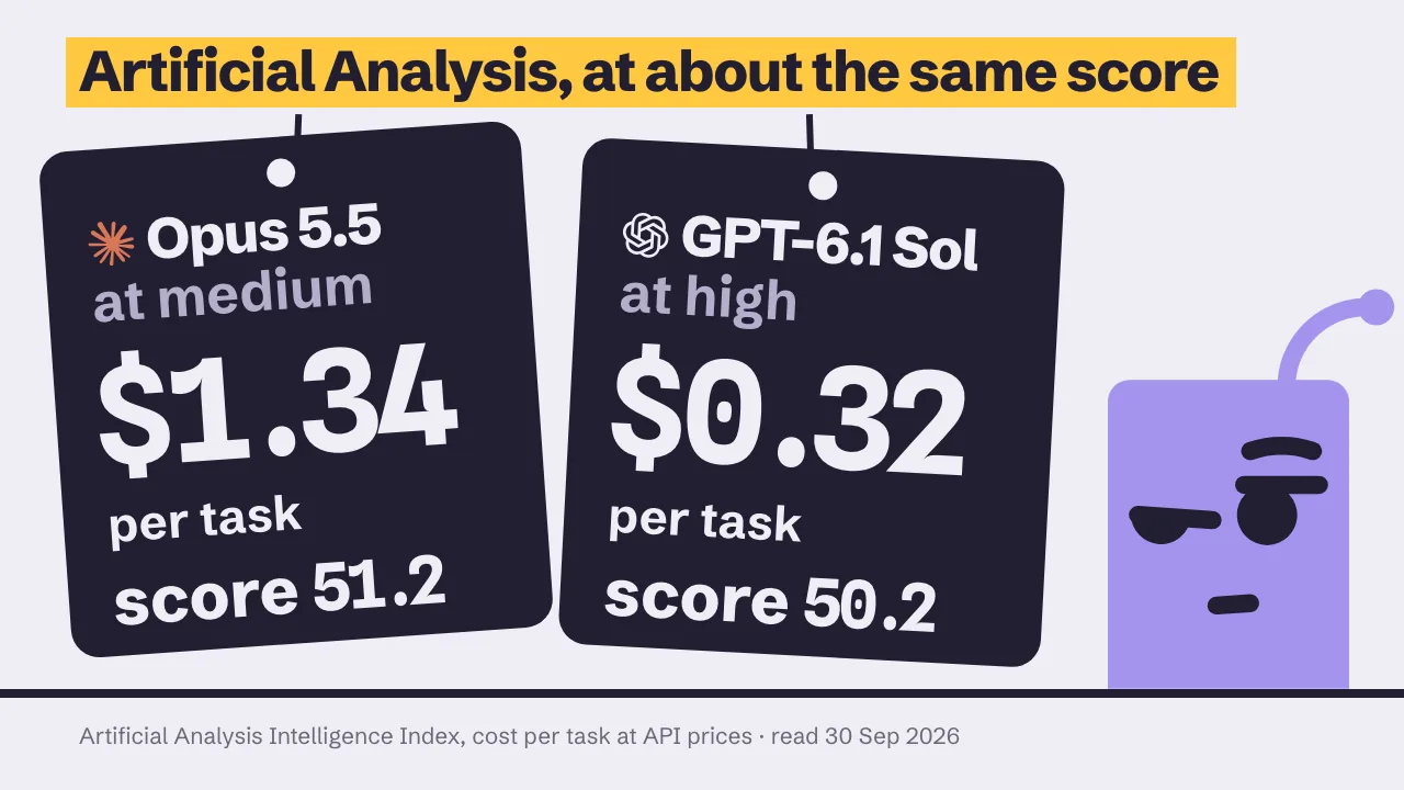 Two price tags under the line Artificial Analysis, at about the same score: Opus 5.5 at medium, $1.34 per task, score 51.2, and GPT-6.1 Sol at high, $0.32 per task, score 50.2, with BB at the right