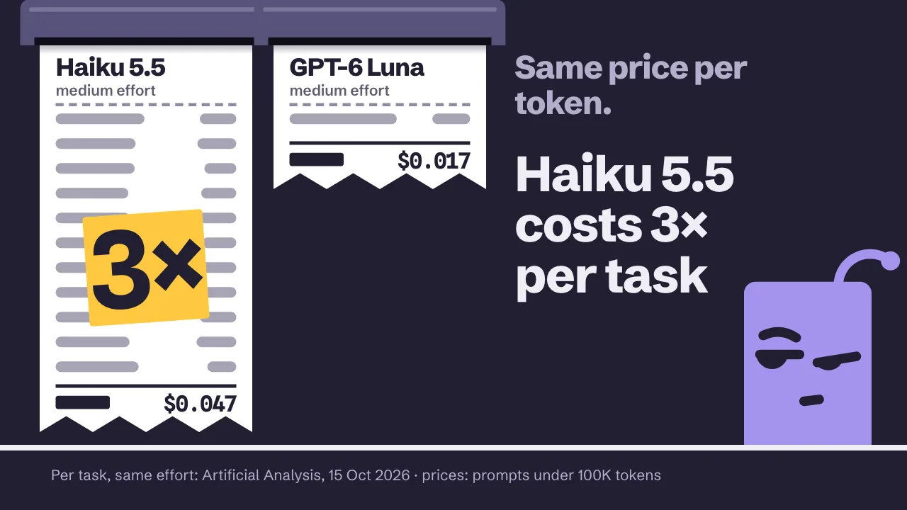 Two receipts at medium effort, Haiku 5.5's long one ending at $0.047 with a yellow 3× sticker and GPT-6 Luna's short one ending at $0.017, beside "Same price per token. Haiku 5.5 costs 3× per task", with BB at the right looking sceptical