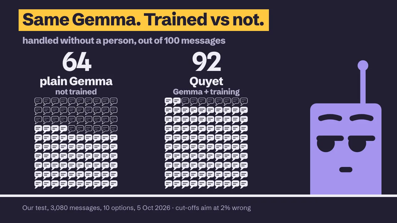 Two blocks of a hundred message bubbles under "Same Gemma. Trained vs not.": plain Gemma, not trained, handled 64 alone; Quyet, Gemma plus training, 92; BB at the right with his eyebrows up